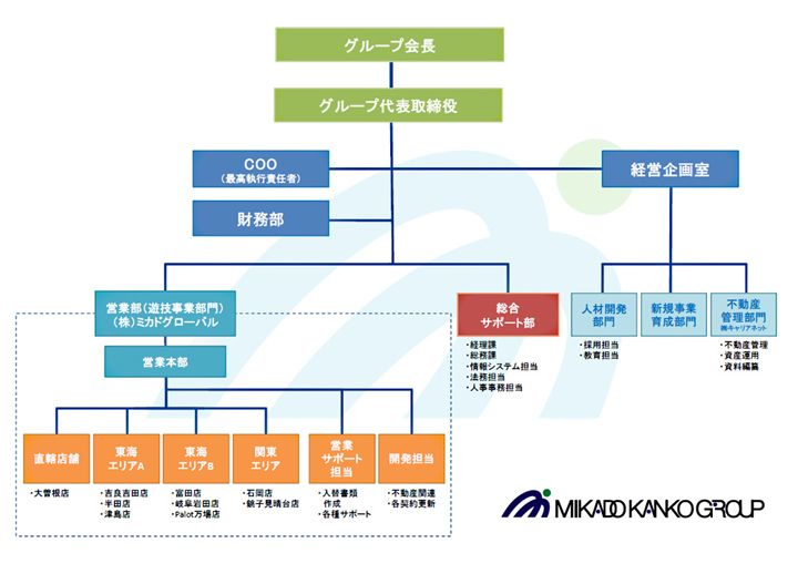 ミカド観光グループ組織図